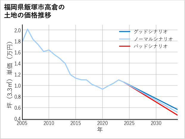 福岡県飯塚市高倉の土地価格推移