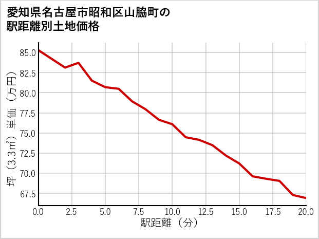 愛知県名古屋市昭和区山脇町の徒歩距離別の土地坪単価