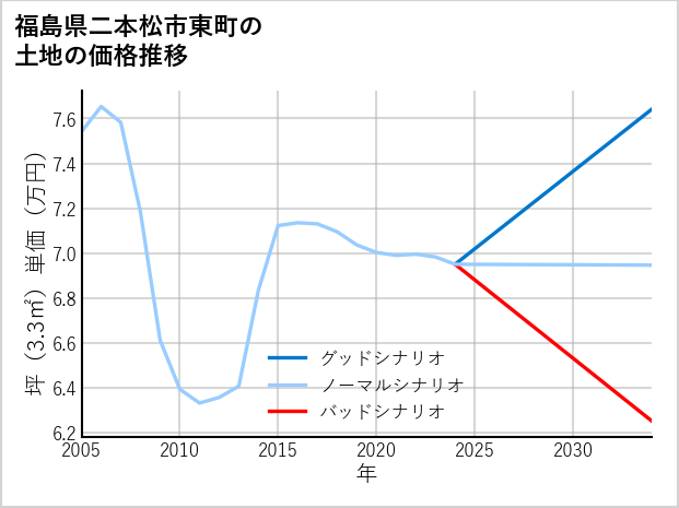 福島県二本松市東町の土地価格推移