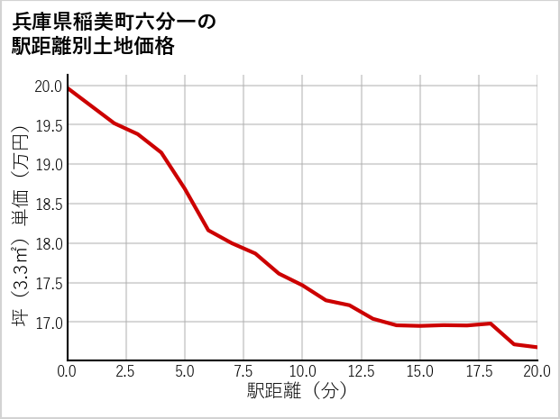 兵庫県稲美町六分一の徒歩距離別の土地坪単価