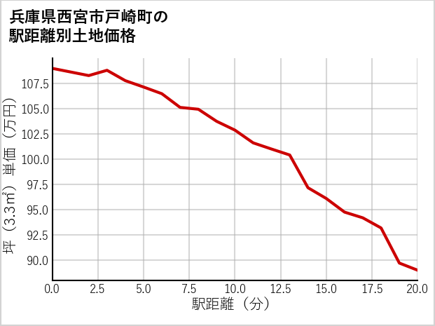 兵庫県西宮市戸崎町の徒歩距離別の土地坪単価