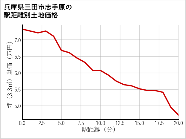 兵庫県三田市志手原の徒歩距離別の土地坪単価