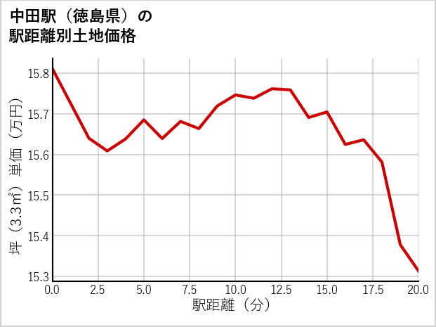 中田駅（徳島県）の徒歩距離別の土地坪単価