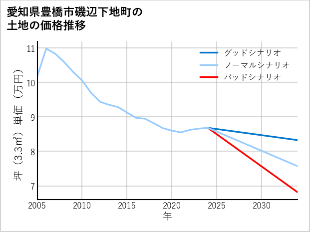 愛知県豊橋市磯辺下地町の土地価格推移