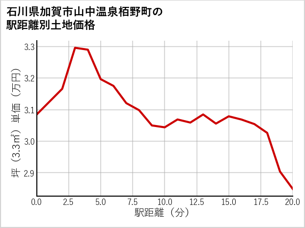 石川県加賀市山中温泉栢野町の徒歩距離別の土地坪単価