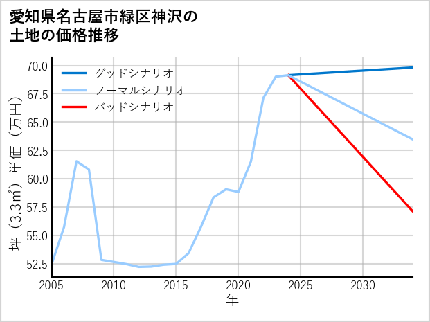 愛知県名古屋市緑区神沢の土地価格推移