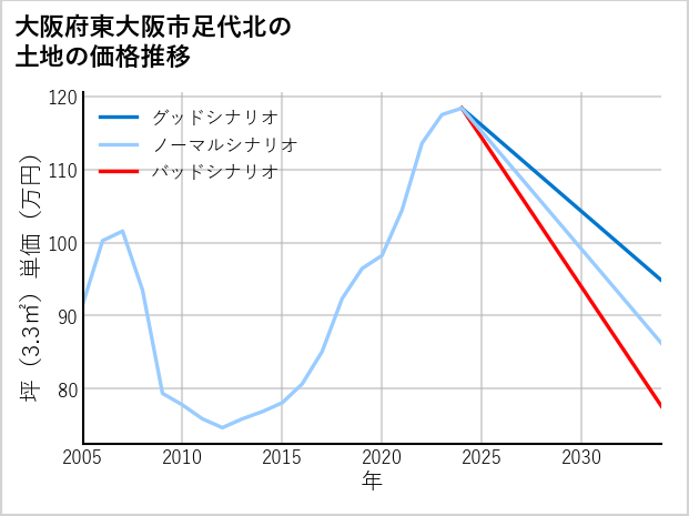 大阪府東大阪市足代北の土地価格推移