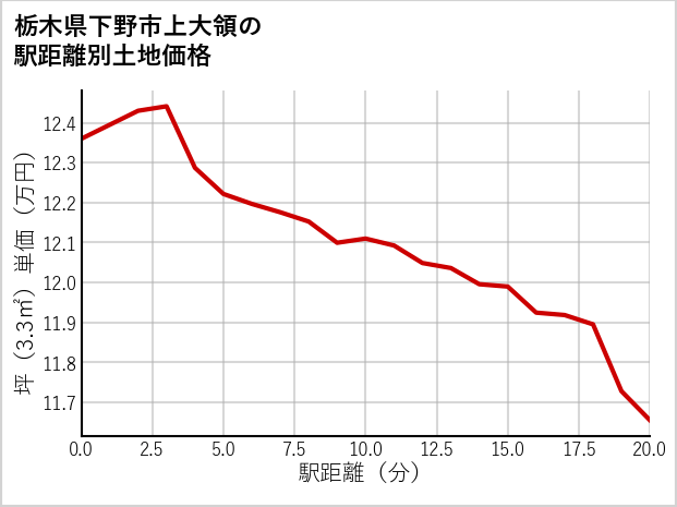 栃木県下野市上大領の徒歩距離別の土地坪単価