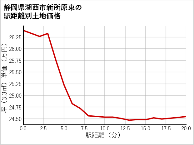 静岡県湖西市新所原東の徒歩距離別の土地坪単価