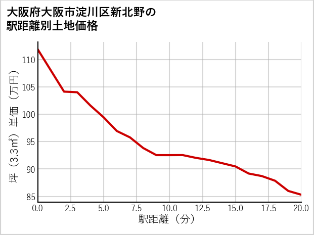 大阪府大阪市淀川区新北野の徒歩距離別の土地坪単価