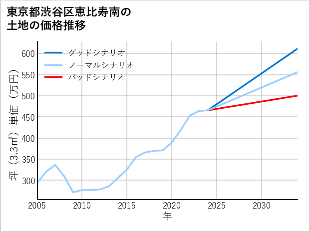 東京都渋谷区恵比寿南の土地価格推移