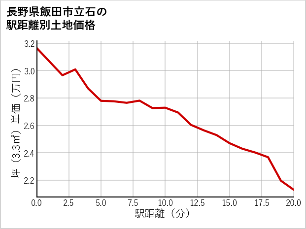 長野県飯田市立石の徒歩距離別の土地坪単価