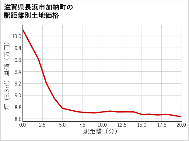 滋賀県長浜市加納町の徒歩距離別の土地坪単価