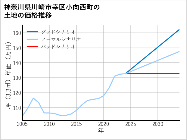 神奈川県川崎市幸区小向西町の土地価格推移