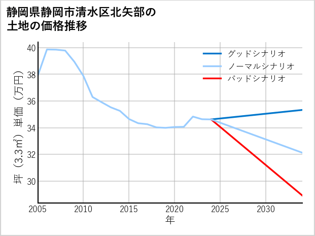 静岡県静岡市清水区北矢部の土地価格推移