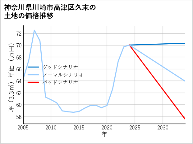 神奈川県川崎市高津区久末の土地価格推移