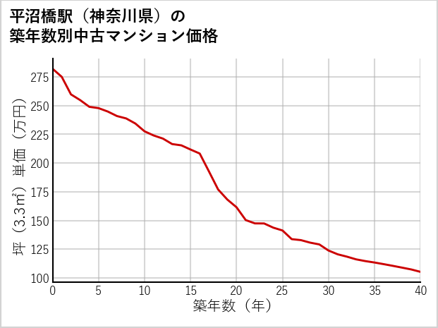 平沼橋駅（神奈川県）の築年数別の中古マンション坪単価