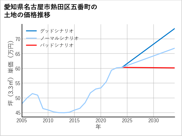 愛知県名古屋市熱田区五番町の土地価格推移