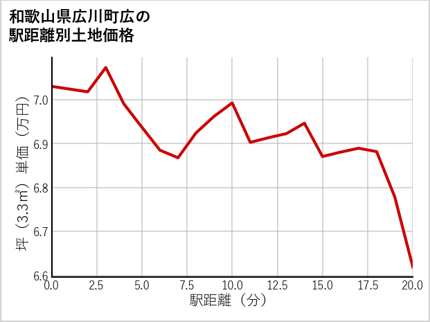 和歌山県広川町広の徒歩距離別の土地坪単価