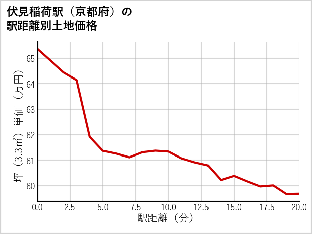 伏見稲荷駅（京都府）の徒歩距離別の土地坪単価