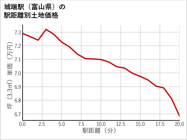 城端駅（富山県）の徒歩距離別の土地坪単価