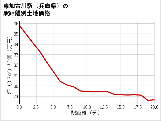 東加古川駅（兵庫県）の徒歩距離別の土地坪単価