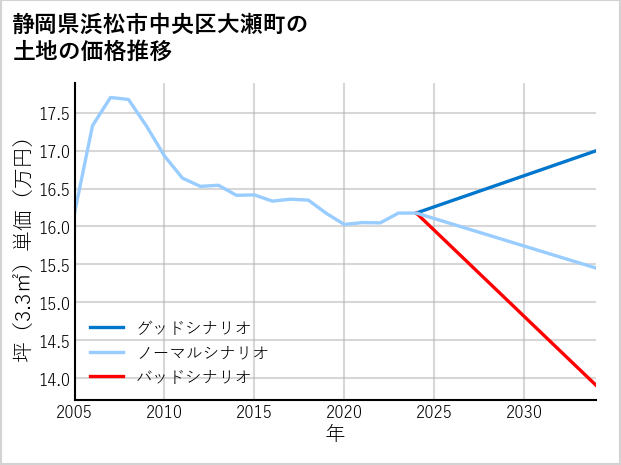 静岡県浜松市中央区大瀬町の土地価格推移