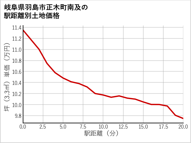 岐阜県羽島市正木町南及の徒歩距離別の土地坪単価