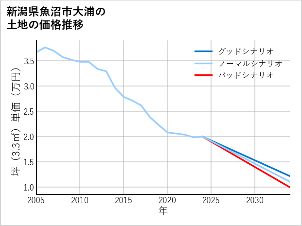 新潟県魚沼市大浦の土地価格推移