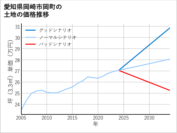 愛知県岡崎市岡町の土地価格推移