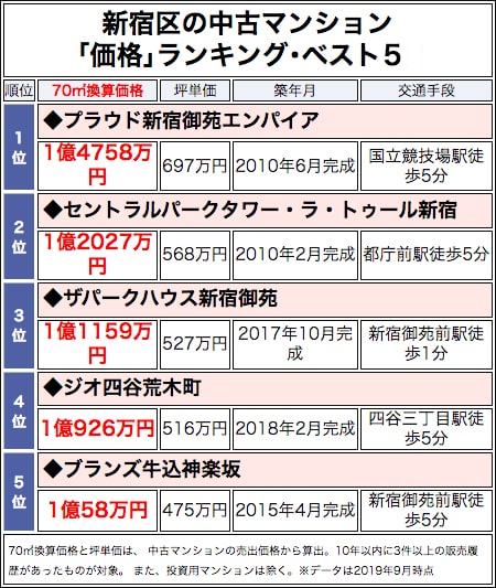 新宿区の中古マンション「価格」ランキング・ベスト5