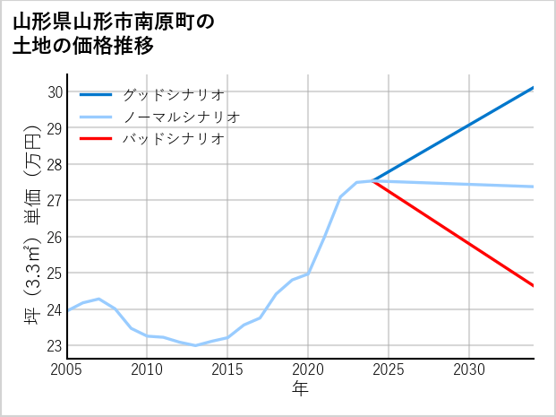山形県山形市南原町の土地価格推移