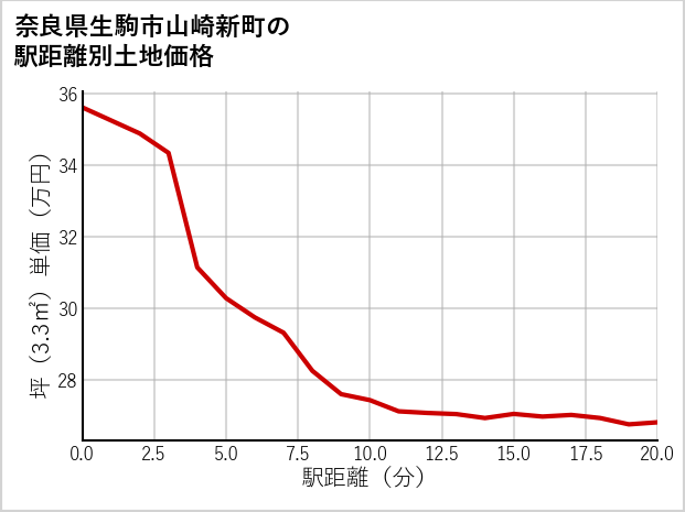 奈良県生駒市山崎新町の徒歩距離別の土地坪単価