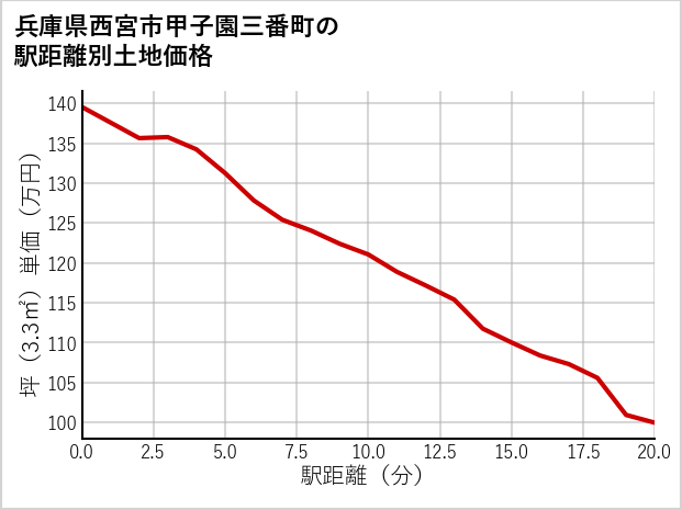 兵庫県西宮市甲子園三番町の徒歩距離別の土地坪単価
