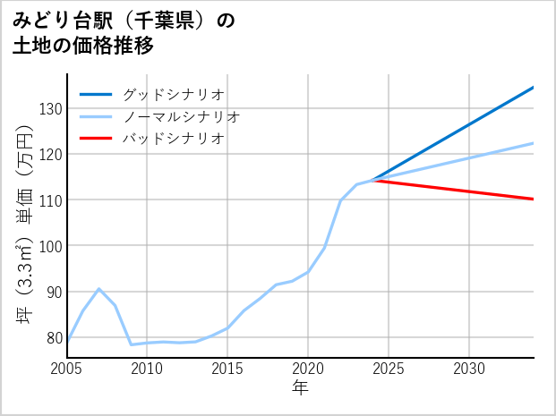 みどり台駅（千葉県）の土地価格推移