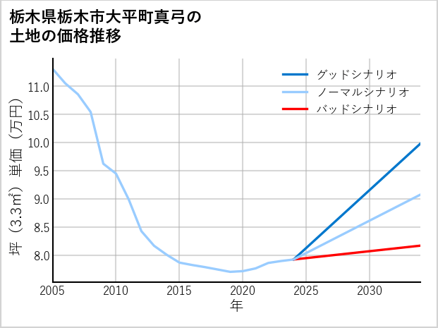栃木県栃木市大平町真弓の土地価格推移