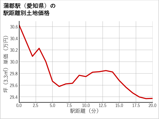 蒲郡駅（愛知県）の徒歩距離別の土地坪単価