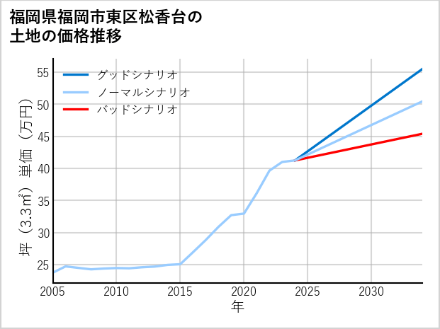 福岡県福岡市東区松香台の土地価格推移