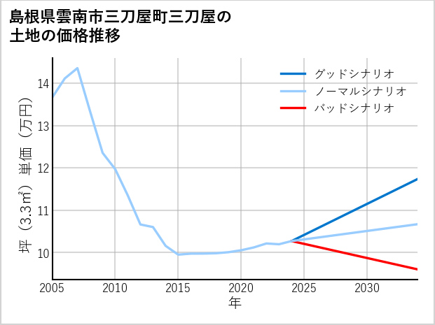 島根県雲南市三刀屋町三刀屋の土地価格推移