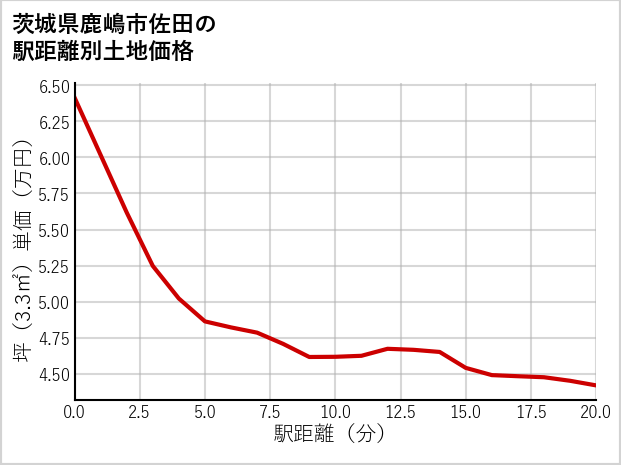 茨城県鹿嶋市佐田の徒歩距離別の土地坪単価