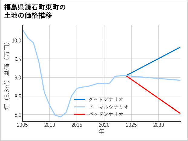 福島県鏡石町東町の土地価格推移