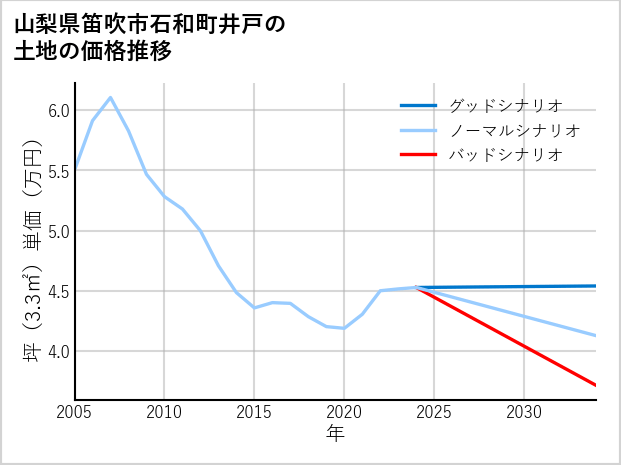 山梨県笛吹市石和町井戸の土地価格推移