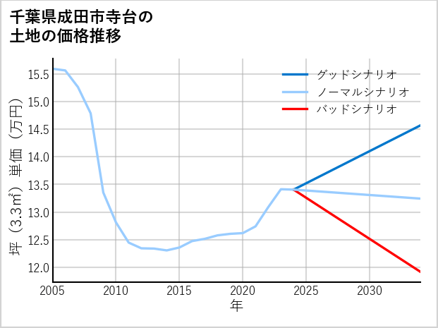 千葉県成田市寺台の土地価格推移
