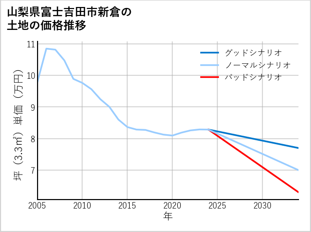 山梨県富士吉田市新倉の土地価格推移
