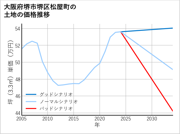 大阪府堺市堺区松屋町の土地価格推移