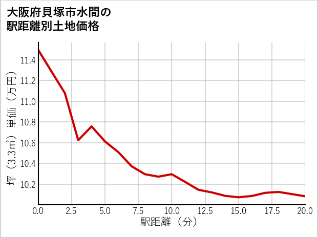 大阪府貝塚市水間の徒歩距離別の土地坪単価