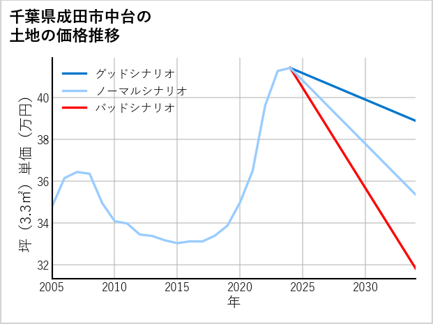 千葉県成田市中台の土地価格推移