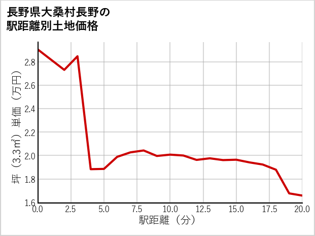 長野県大桑村長野の徒歩距離別の土地坪単価