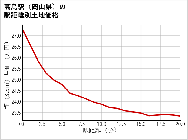 高島駅（岡山県）の徒歩距離別の土地坪単価