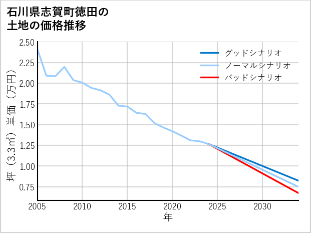 石川県志賀町徳田の土地価格推移